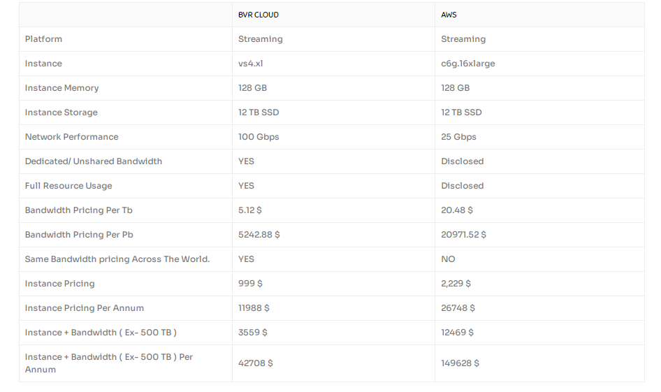 BVR CLOUD VS AWS