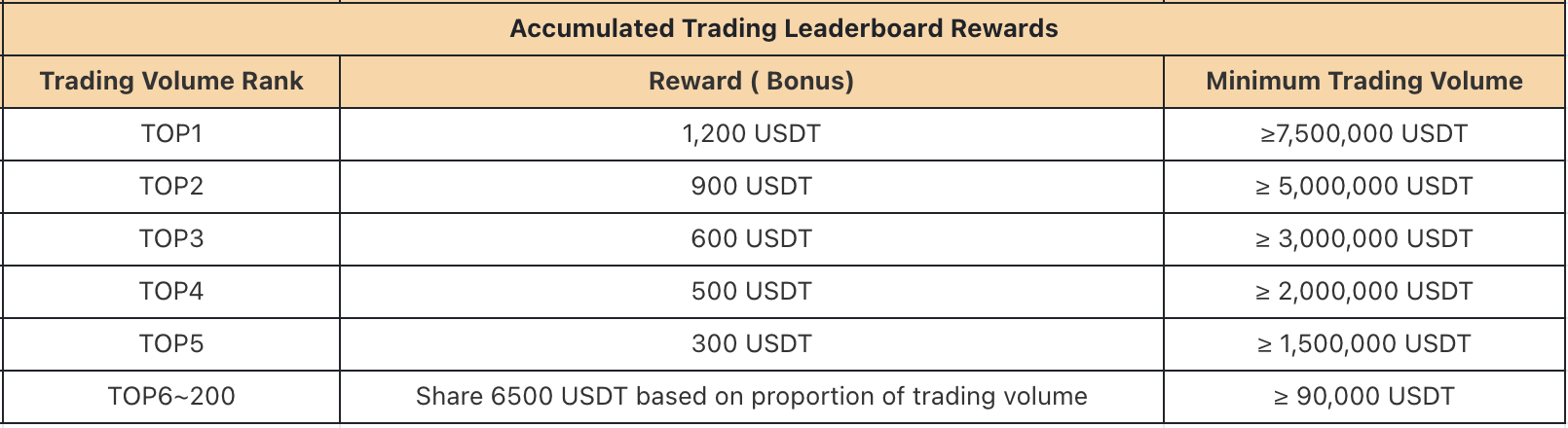 Accumulated Trading Leaderboard Rewards