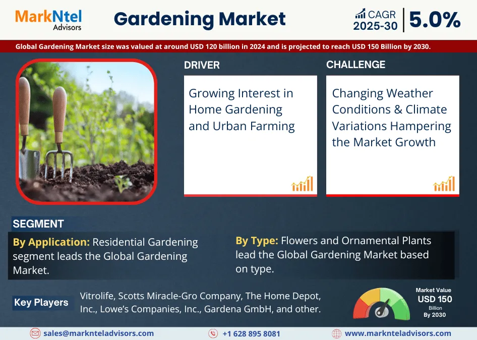 Global Gardening Market Set to Flourish, projected to Reach USD 150 Billion by 2030